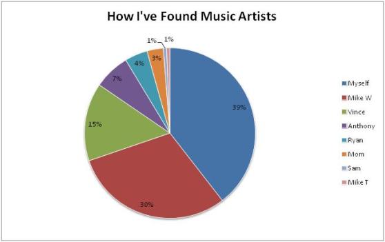 Music Artists