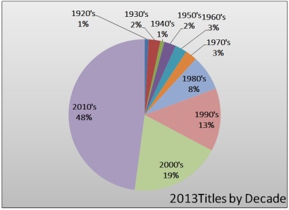2013 Titles by Decade