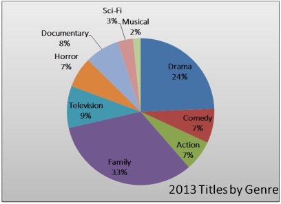 2013 Titles by Genre