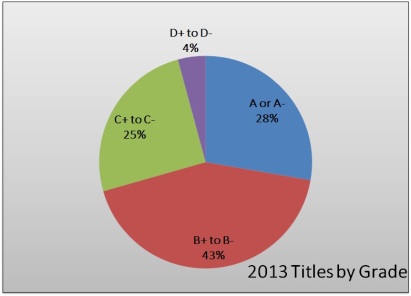 2013 Titles by Grade